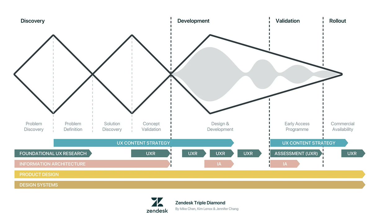 Learn How to Use the Triple Diamond Design Process To Boost Your Next Design Project 🔥

Phases include:
- Discovery
- Development
- Validation
- Rollout

As designers, we don’t hold a monopoly on thinking about the humans who use and buy our software.

Check out the full post 👇