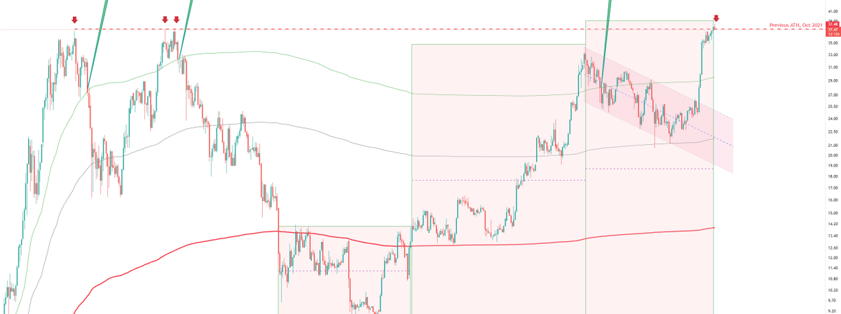 BuranBit's tweet image. BTC vs Gold: Digital gold is retesting highs while the OG metal stays steady. Both have their roles, but BTC’s volatility and growth potential make it spicy. Who’s winning this round? 💰📈 #BTC #Gold #Crypto #Bitcoin #Markets #StoreOfValue #Investing"