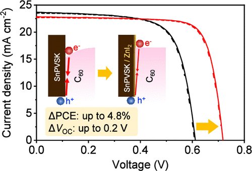 📢Our new paper has been published!
Congratulations Chien-Yu Chen and all members!🎉

Enhanced Power Conversion Efficiency in Tin Halide Perovskite Solar Cells with Zinc Iodide Interlayers
 | ACS Energy Letters pubs.acs.org/doi/10.1021/ac…