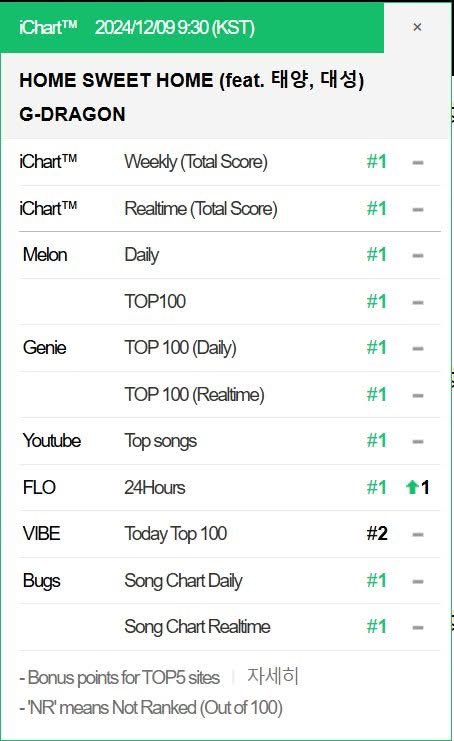 pipugiee's tweet photo. @vibemusic_kr "HOME SWEET HOME" - GDRAGON ft. Taeyang &amp; Daesung is #1 on all major streaming services (MELON, GENIE, FLO, BUGS, YouTube Music, and Apple Music). But it's stuck at #2 on VIBE for 12 days. Please check if you need to update your chart. #HomeSweetHome #GDRAGON https://t.co/9FNsaxVD3O