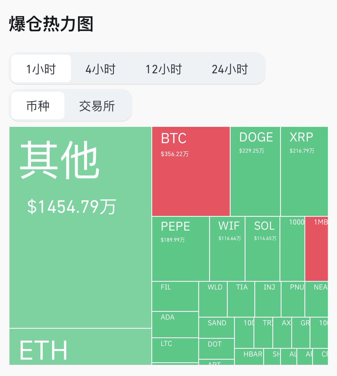 📊Coinglass @coinglass_com 数据显示，过去4 小时全网爆仓1.47 亿美元，其中多单爆仓1.33 亿美元，空单爆仓1379.66  万美元。