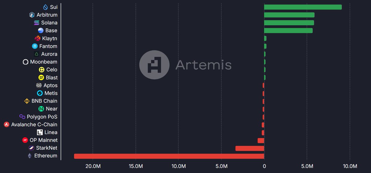 🔥 JUST IN: <a href="/SuiNetwork/">Sui</a> RECORDS HIGHEST NET INFLOWS AMONG ALL BLOCKCHAINS! $SUI
