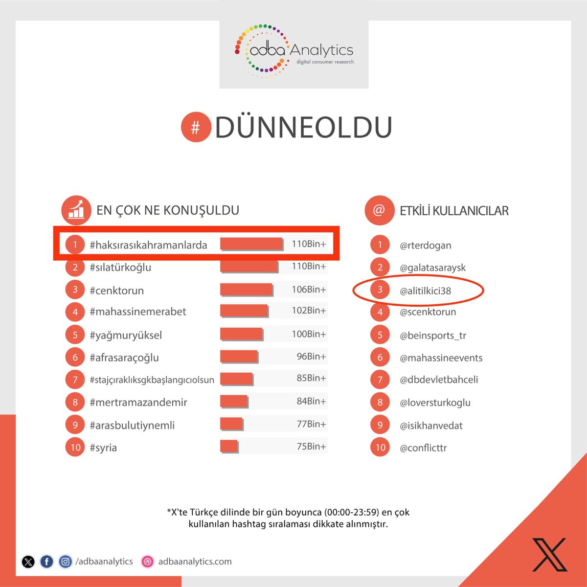 Terörü bitirmede Birinci
Şehadette Gazilikte Birinci
Kan verirken Can Verirken Birinci
Hizmette Birinci
Fedakarlıkta Görevde Birinci
Heybette Asalette Birinci
Mücadelede Hak Aramada Birinci
#HakSırasıKahramanlarda #UzmanÇavuş’larda
Hak dağıtılırken Sonuncu olmayalım hakkaniyetli