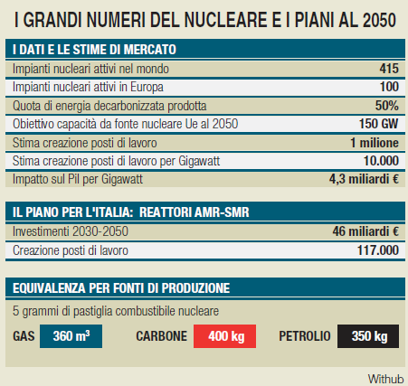#Nucleare🇮🇹, si riaccendano i reattori: il piano per riportare l'energia da fissione in Italia tramite i piccoli impianti di ultima generazione di tipo Smr e Amr richiede 46 miliardi di investimenti. Secondo un recente sondaggio di Swg, il 51% degli italiani è d'accordo.

Da Enel