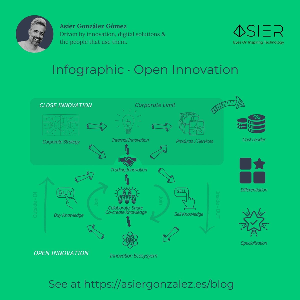 AsierGlez's tweet photo. 🌟 Why embrace Open Innovation?
✨ Accelerates creativity and problem-solving.
✨ Leads to groundbreaking advancements.
✨ Fosters collaboration and shared success.
https://t.co/dj8U70bZ5B 
#OpenInnovation #Collaboration #Creativity #InnovationForGood https://t.co/Em72YHKM0C