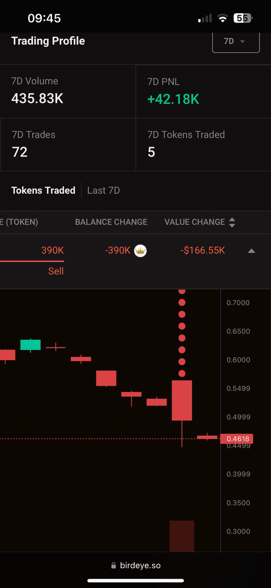 0xPapaSol's tweet photo. One wallet sold 390K $CROWN resulting in the significant price drop

EDPp3AeUz2PMmTZn5jmjSK8kvXUdJSizPpd1PDuzaCW https://t.co/KwX4iTKRyk