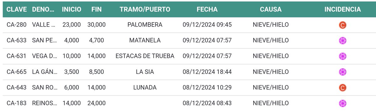 112Cantabria's tweet photo. ⚠️ Os pedimos precaución en carretera

CERRADOS
Palombera
Lunada

CADENAS
La Matanela
Estacas de Trueba
La Sía
Brañavieja

En la red nacional:

#A67 nivel ROJO entre los km 117,5 y 157
#N611 nivel AMARILLO del km 122 al 157
#N621 nivel AMARILLO entre los km 122 y 128 https://t.co/r0VhwXejs0