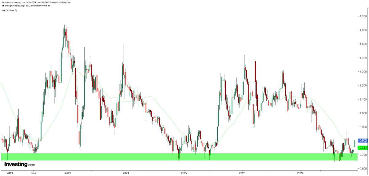 ArteR_Trading's tweet photo. $PHARM #PharmingGroup
C'est l'histoire d'un "call" donné ici sur mon Twitter en Août avant l'impact sur support Hebdo.
(remonte simplement les RT)
Un bel achat puis un stop bien placé et +21 % Live.
Le Stop est inchangé.
C'est gapé ☹️ J'aurais préféré sans.
🧐 https://t.co/xTxMYpOIC3