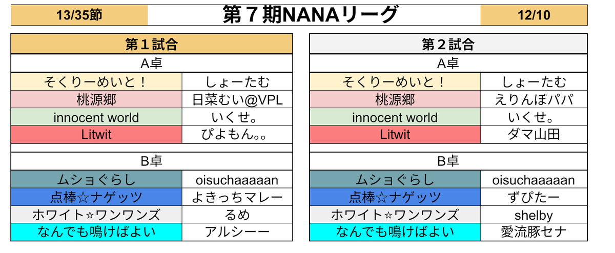 7nanaleague7's tweet photo. 【NANAリーグ】第７期NANAリーグレギュラーシーズン第13節のオーダーです！！ https://t.co/XpHMoJd0zX