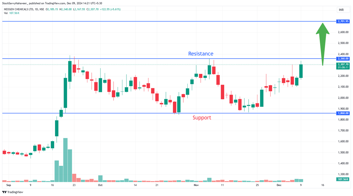 InfiniStockwise's tweet photo. 🔰NEOGEN CHEMICALS LTD : CMP 2305

Breakout expected soon on daily chart consider buying 📈

Target : 2360 / 2460 / 2560 / 2660+

Stop Loss : 2200

#BreakoutStocks #Breakoutsoon #StockMarketIndia #StockMarketUpdate #Multibagger #midcap #smallcap #niftytoday #NiftyBank #investing https://t.co/1sYlxaAmmi