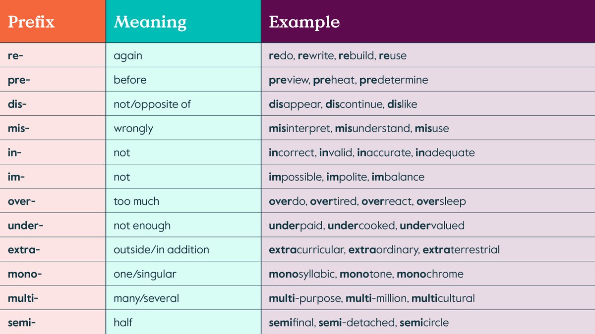 CambridgeEng's tweet photo. Often the best way to teach #Prefixes is to provide a list of the most common ones, teach their meaning, then have students think of their own examples.
What are your tips for teaching prefixes?
#CambridgeEnglish #Grammar https://t.co/c6P5pv3AGe
