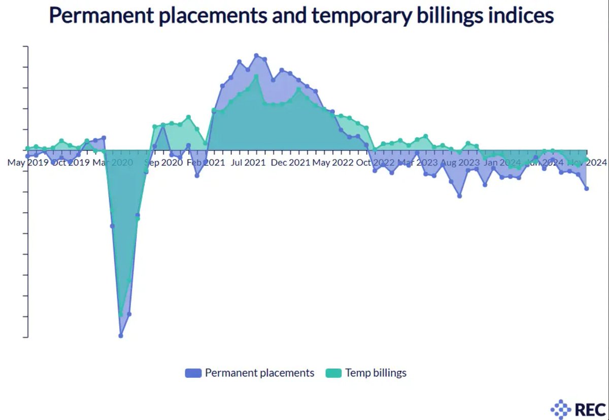 RECmembers's tweet photo. The latest Report on Jobs survey indicated that the UK saw a further decline in the labour market.

Permanent placements continued to decline, and at the steepest pace since August 2023 as firms signalled reduced demand for staff.

Read more: https://t.co/vdtuAEpd9q https://t.co/z5Ma9mpWtz