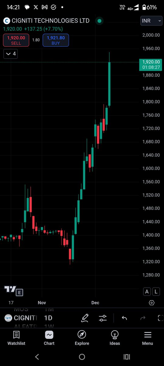 Harshit_Shah07's tweet image. #Cignititech Technologies, based in Hyderabad, India, is a global leader in Independent Quality Engineering &amp;amp; Software Testing Services. They offer a wide range of quality assurance solutions and testing labs.

#StockInFocus
#Paytm #FMCG
#CEAT #AngelOne
#Breakout