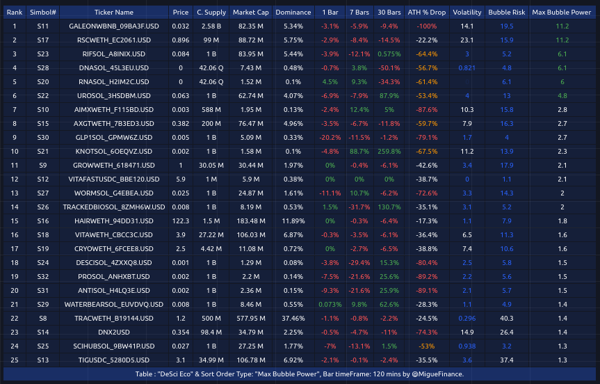MigueFinance's tweet photo. For #DeSci
When applying the #PowerBubble indicator calculations to the #CryptoIndexCreator
And sorting by the Bubble Power (strength)
The coins that have shown till now more strength on the short term (2h time frame) are mostly new coins
$RSC, $RIF, $DNA, $RNA, $URO, $GALEO
On Longer time frame weekly (more established and a bit safer) we have
$RSC
@ResearchHub
@pumpdotscience
@DNA_CTO
@RNA_CTO
@GaleonCare