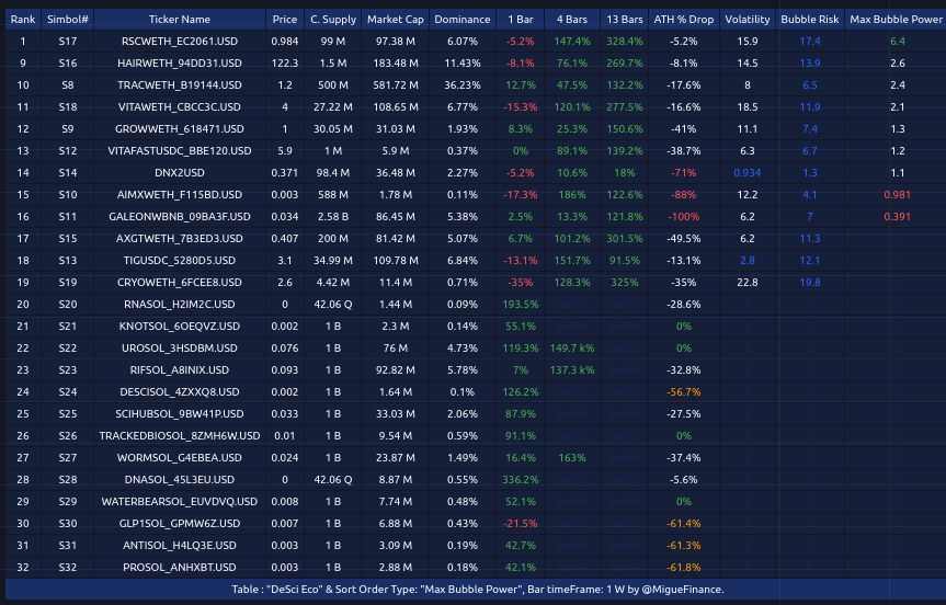 MigueFinance's tweet photo. For #DeSci
When applying the #PowerBubble indicator calculations to the #CryptoIndexCreator
And sorting by the Bubble Power (strength)
The coins that have shown till now more strength on the short term (2h time frame) are mostly new coins
$RSC, $RIF, $DNA, $RNA, $URO, $GALEO
On Longer time frame weekly (more established and a bit safer) we have
$RSC
@ResearchHub
@pumpdotscience
@DNA_CTO
@RNA_CTO
@GaleonCare