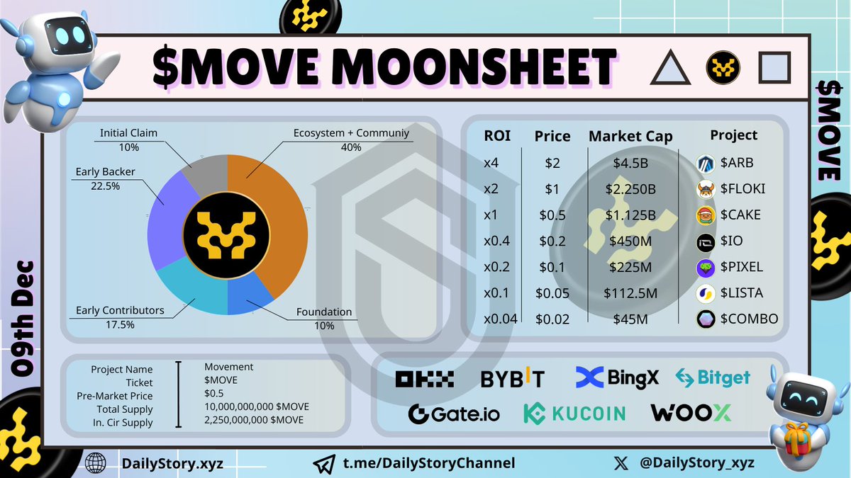 galvin_le_'s tweet photo. 🌙MOVEMENT $MOVE MOONSHEET

After a long wait, the day has finally arrived. $MOVE is officially listed on major CEX exchanges like OKX, Bybit, Bitget, Kucoin, and more.

However, Binance has yet to announce the listing of $MOVE. Could this be a marketing strategy to fuel the next price surge for $MOVE? ❓

✨ $MOVE token information:
 - Total Supply: 10,000,000,000 MOVE
 - Initial Supply: 2,250,000,000 MOVE (22.5%)
 - Use cases: Staking, Gas Fees, Governance, Native Asset.
 - Listings: Bybit, Bitget, WOOX, OKX,...
 - Listing time: 7:00 PM (UTC+7), December 9, 2024
Pre-Market Price: $0.5

With a strong backing from @BinanceLabs , @polychain , @OKX_Ventures , @Maven11Capital , and the growing trend of L1s using the Move language (Sui, Aptos), an initial valuation of $1 billion is not unrealistic!

The current pre-market price of $MOVE is $0.63 on Kucoin. For those who received airdrops, should you sell or hold and wait for the Binance listing?

#Movement #MOVE #OKX #Bybit #Bitget #DailyStory