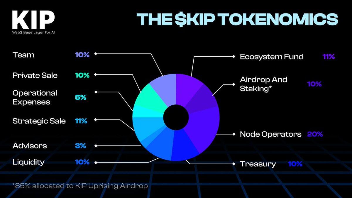 KIPprotocol's tweet photo. Introducing KIP Tokenomics🌟

As we near $KIP Token Generation Event on December 10, 2024, we're excited to announce further details about $KIP—the utility token powering KIP ecosystem.

1. Token Overview

KIP Protocol ($KIP) is an ERC-20 token deployed on the Ethereum Mainnet with a fixed total supply of 10,000,000,000 tokens.

The $KIP token distribution is strategically designed to ensure sustainable ecosystem growth while empowering various stakeholders and incentivizing growth, innovation, and community engagement.

2. Distribution Breakdown

→ Ecosystem Stakeholders: 61%
(Node Operators, Liquidity, Ecosystem Fund, Airdrop & Staking, Treasury)

→ Institutional Holders: 39%
(Team, Advisors, Operational Expenses, Private Sale, Strategic Sale)

3. KIP Utility

The KIP token serves three core functions in our ecosystem:

1️⃣ Transaction Currency
$KIP facilitates payments within the ecosystem, serving as the primary currency for users of Web3 AI applications deployed via KIP contracts.

2️⃣ Staking Mechanisms
- Reputation Scores: Stake $KIP to establish and maintain reputation within the KIP ecosystem.
- Minting AI Assets: Stake $KIP to mint tradable Knowledge Assets and AI resources, fostering innovation and participation.

3️⃣ Governance Participation
$KIP Holders can participate in the KIP DAO, influencing key decisions on protocol upgrades, grant funding, and strategic decisions for the ecosystem.

✨Note: Additional utility for $KIP to be announced soon, further enhancing its value capture and role in reshaping decentralized AI.

4. Ecosystem Fund: A Catalyst for Growth

The Ecosystem Fund is a cornerstone of $KIP’s tokenomics, driving innovation and supporting the KIP Protocol community.

This fund supports initiatives such as:

• Grants to empower AI creators, innovators, and builders
• Community rewards and incentives to foster active participation
• Strategic promotional campaigns 
• Ecosystem partnerships and development

By fostering innovation and collaboration, the Ecosystem Fund drives sustainable growth and propels our mission to decentralize AI on a global scale.

🔍 More details on KIP tokenomics available at the link below.