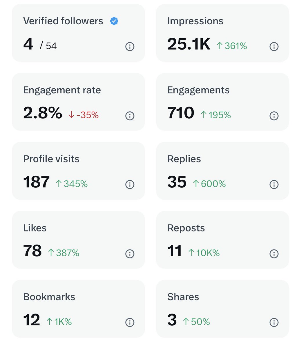 iAmFMaldonado1's tweet image. These are my stats on @X for the last 7 days, what do yall think? My goal is to reach 250 million followers on @X 

#MillionFollowerGoal
#XStats