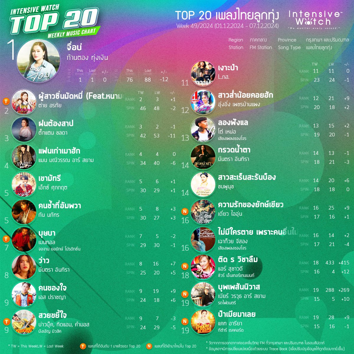 intensivewatch's tweet photo. 🏆 IW Weekly Music Chart เพลงไทยลูกทุ่ง ประจำสัปดาห์ที่ 49/2024 (01.12.2024 - 07.12.2024) #intensivewatch
*สถิติข้อมูลจากการเปิดบนสถานีวิทยุในกรุงเทพปริมณฑล โดยระบบ Intensive Watch #Musicmonitoring https://t.co/OhCAaV6mBF