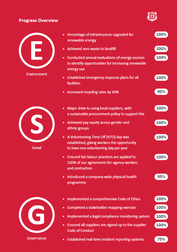 We are thrilled to share our ESG report, highlighting some key achievements for this year.

Since launching the ESG back in June this year, a dedicated team have been on hand to drive forward the strategy across the group.

buff.ly/3ZgqJMg

#MoreThanJustAPort #ESG