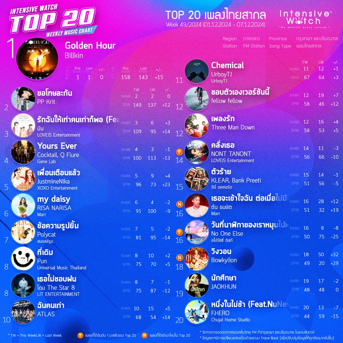 intensivewatch's tweet photo. 🏆 IW Weekly Music Chart เพลงไทยสากล ประจำสัปดาห์ที่ 49/2024 (01.12.2024 - 07.12.2024) #intensivewatch
*สถิติข้อมูลจากการเปิดบนสถานีวิทยุในกรุงเทพปริมณฑล โดยระบบ Intensive Watch #Musicmonitoring https://t.co/Qo9IbC59Bi