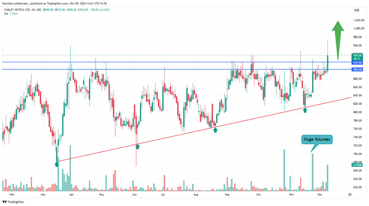 InfiniStockwise's tweet photo. CHALET HOTELS LTD : CMP 936

Solid Breakout on Daily Chart with Volumes

Initiate Buy at CMP &amp; add more around 925-930 level

Targets : 960 / 980 / 1000 / 1025

Stoploss : 890

#StocksInFocus #StockMarketIndia #investing #nifty50 #NiftyBank #StockMarketUpdate #stockmarket #Hotel https://t.co/xfaRzYfmwc