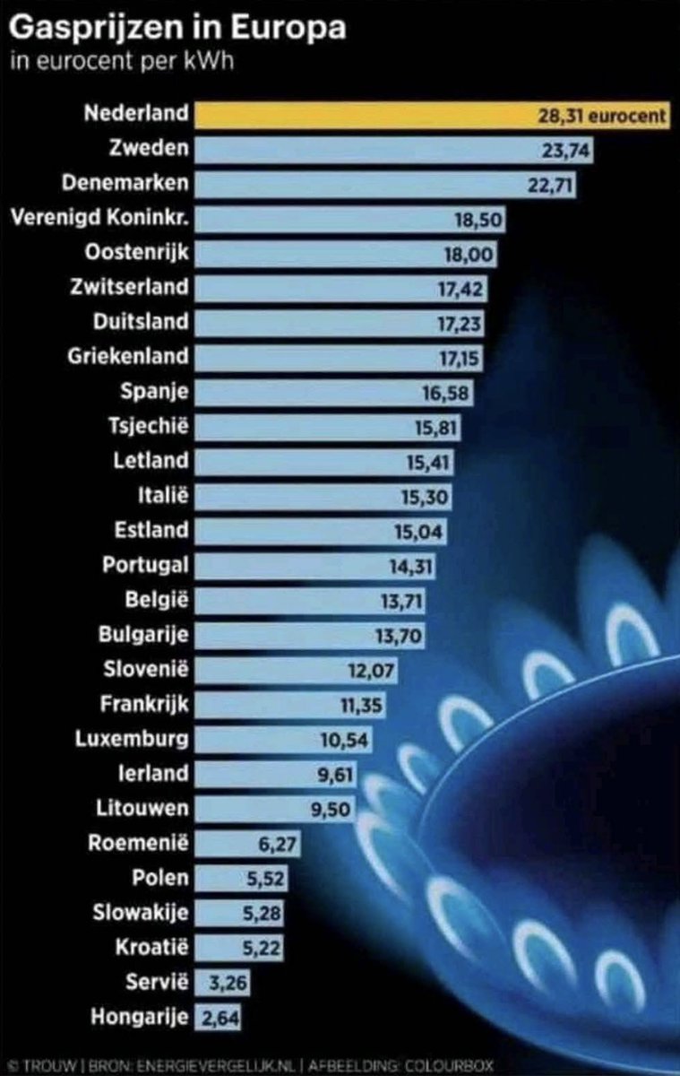 HenkKrol's tweet image. Dagblad @trouw publiceerde een lijst met gastarieven in Europese landen. 
Kan iemand me uitleggen waarom we zo nodig op nummer 1 moeten staan?