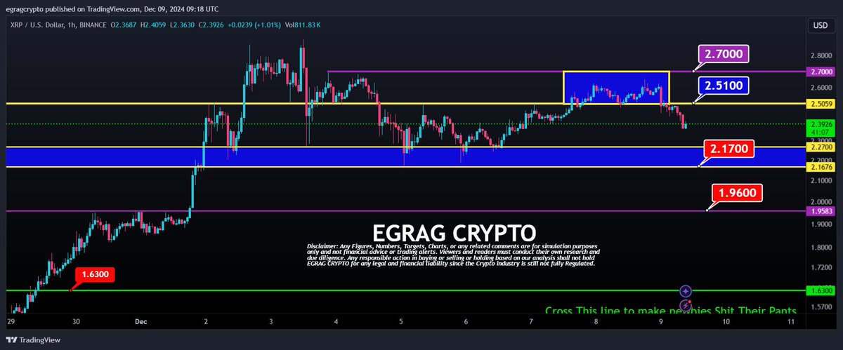 egragcrypto's tweet photo. #XRP Quick Update – 1-Hour Time Frame (Noise) :

The chart below shows 'noise' 📉, with prices ranging between $2.17 and $2.70. 📊 No clear breakout yet, so we're still in this range. ⚖️

💡 $1.96 remains a potential target, but let's be clear – it's just noise on the macro scale. 🌐

#XRPFamily – STAY STEADY, STAY STRONG! 💪