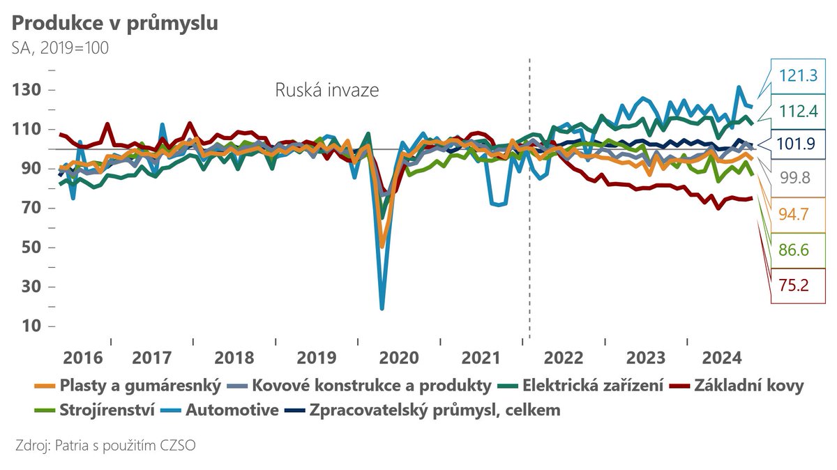 🇨🇿Říjnový průmysl tlumí slabá poptávka i vysoká srovnávací základna

Částečně jde o efekt vyšší srovnávací základny z konce uplynulého roku, částečně se však na průmyslu projevuje opatrnost domácích investorů a slabá zahraniční poptávka.

<a href="/BuresHonza/">Jan Bures</a>🔎bit.ly/3HGZEd7