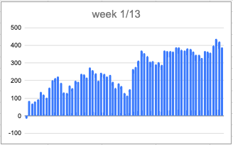 7setmatches's tweet photo. 🚀 Week 1/13 : 3-Month Football Trading Challenge ⚽💹

The first week is in the books = 390£

Let’s keep the momentum going! 
 #FootballTrading #SportsTrading #Challenge https://t.co/rDBY6VdHEE
