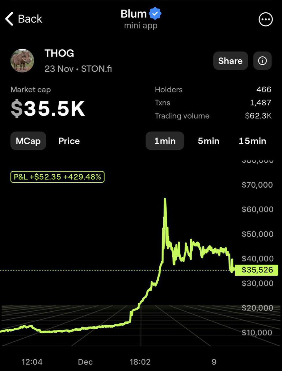 thogtoken's tweet photo. The chart 📊 is looking very healthy. 
This is the best time to buy before the next spike that’ll take us to $100k mCap. 

Marketing team are assuring this will happen quicker than expected!. 
Just yesterday alone, we moved from $14k - $70k. 
We got noticed by BLUM, got listed on https://t.co/kowjCVqeI7 and was amongst the best token. That alone gave us more visibility!. So book your spot now!!!..

BOOK YOUR SPOT NOW: https://t.co/s7cF4hkHbj