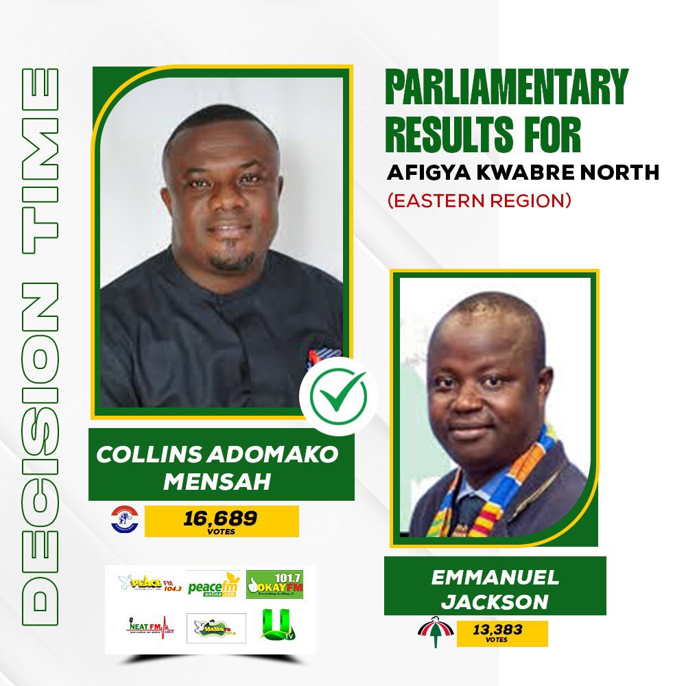 Peace1043fm's tweet image. #DecisionTime: Parliamentary Results AFIGYA KWABRE NORTH