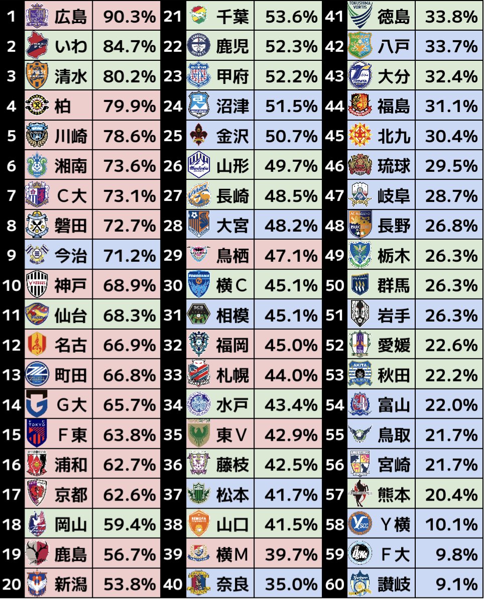■Jリーグ全60クラブ平均収容率

2024年
J1平均収容率/ 60.2%
J2平均収容率/ 42.6%
J3平均収容率/ 28.2%
