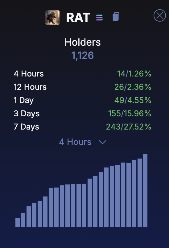 heyitsStylez's tweet photo. $RAT is on fire! The number of holders is surging, and the market cap has just soared past $3 million.

We're paving the way for a billion-dollar milestone! https://t.co/yssD2RTabC