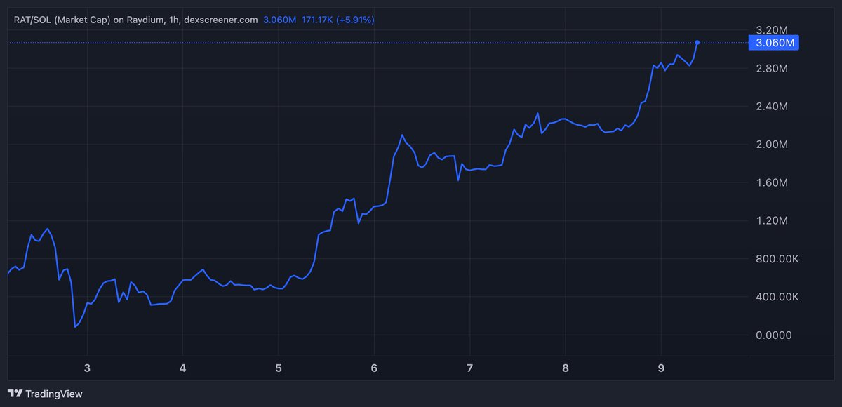 heyitsStylez's tweet photo. $RAT is on fire! The number of holders is surging, and the market cap has just soared past $3 million.

We're paving the way for a billion-dollar milestone! https://t.co/yssD2RTabC