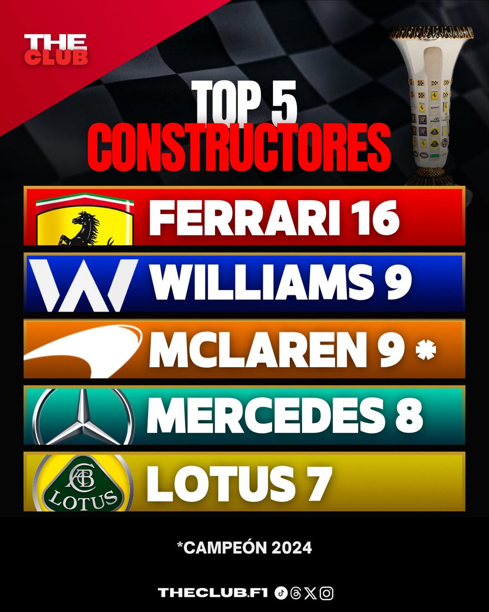 Top 5 equipos actualizado 

#f1
