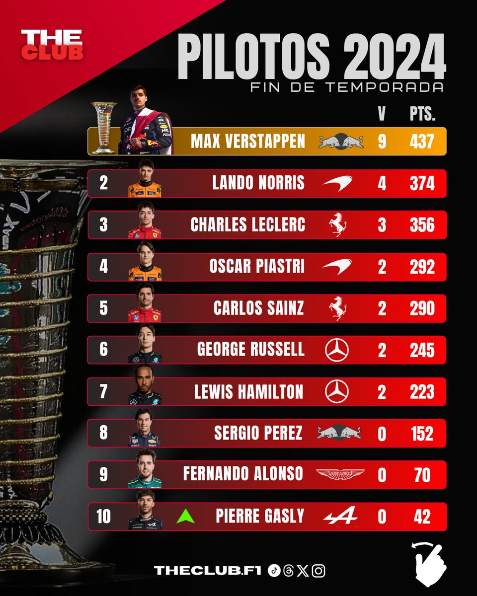 Final de temporada, así termianan ambos campeonatos del mundo de F1.

#F1