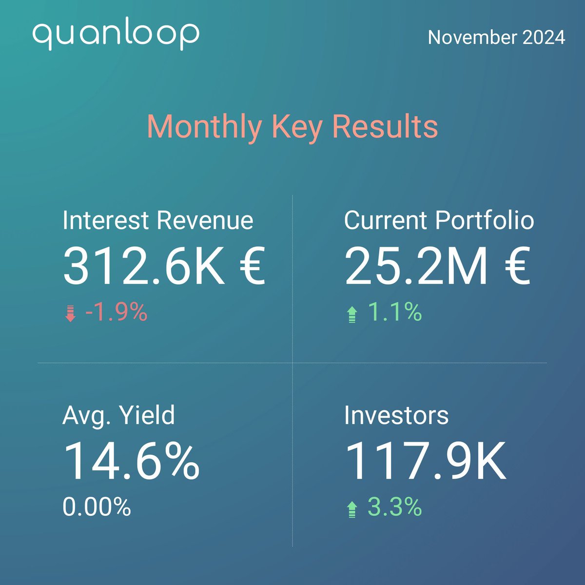 quanloop's tweet image. November ’24 recap at Quanloop: 
💸 Interest Revenue: 312.6K € (⬇️ 1.9%)
💰 Portfolio: 25.2M € (⬆️ 1.1%)
📈 Avg. Yield: 14.6% (stable) 

Milestones &amp;amp; Anniversary:
✔️  Our total portfolio reached 25M €
✔️  Total investors’ revenue hit 7M €
🎉   1Y of v1.2 update