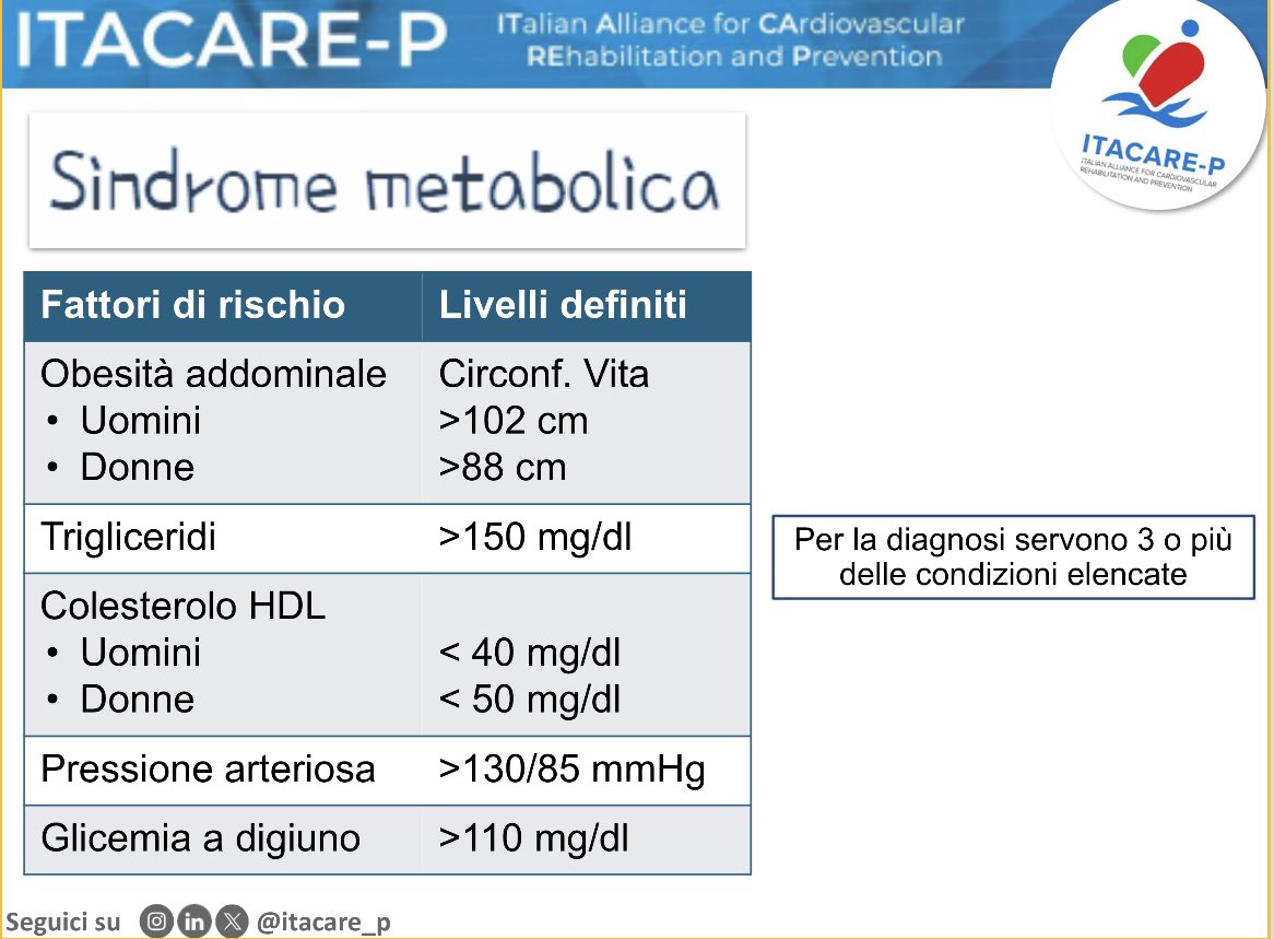Parliamo di sindrome metabolica. 
#itacarep #itacarepyoungcommunity