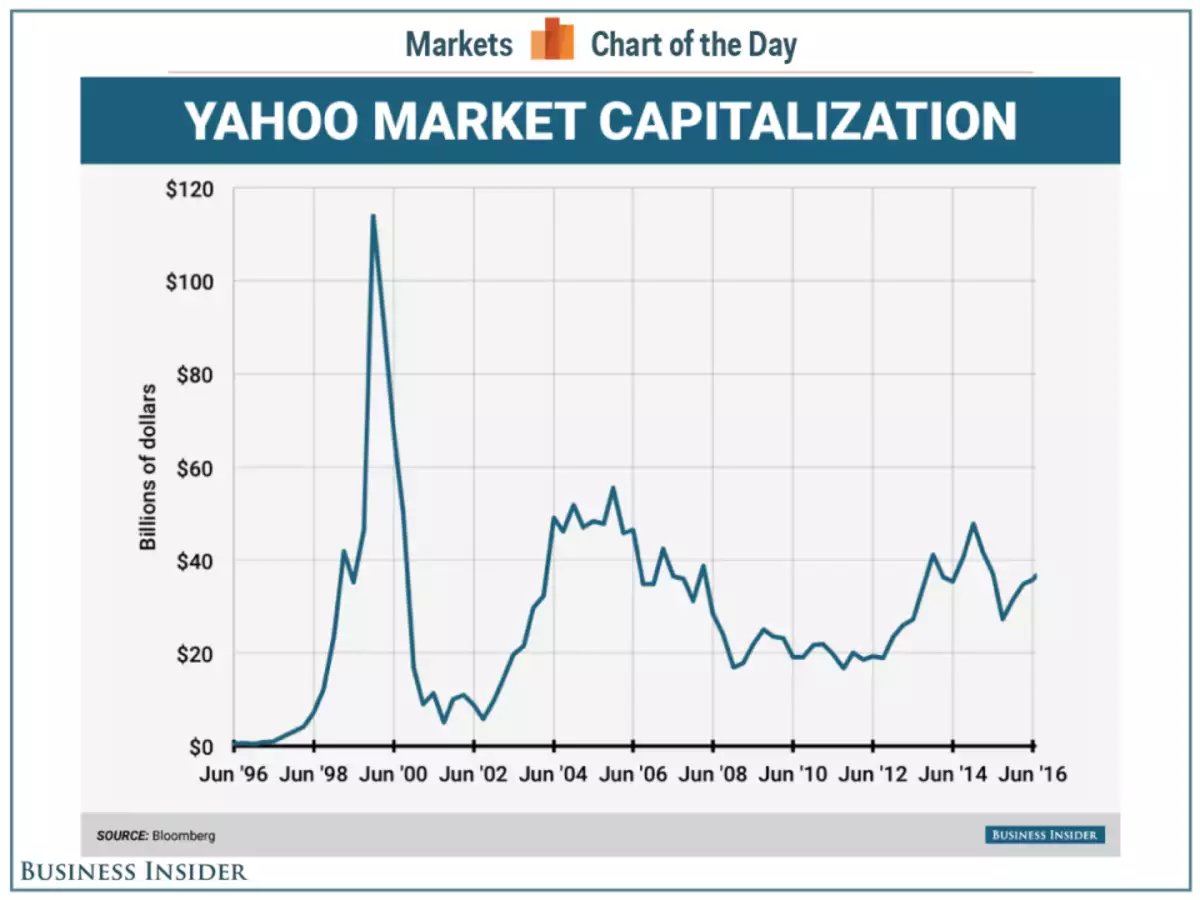 In 1998, Yahoo made the most expensive mistake in corporate history ...