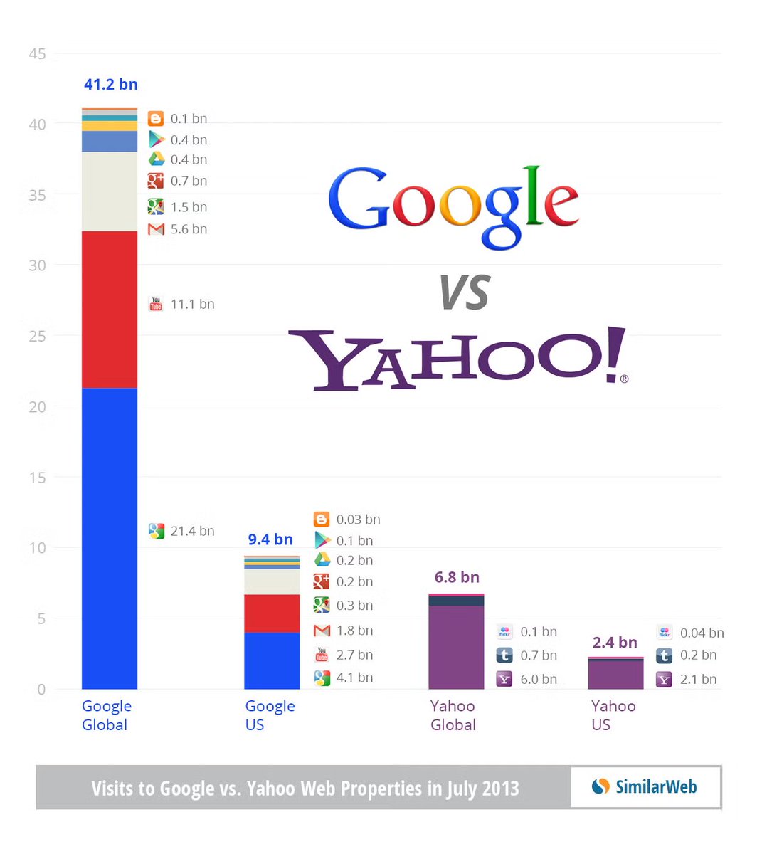 In 1998, Yahoo made the most expensive mistake in corporate history ...
