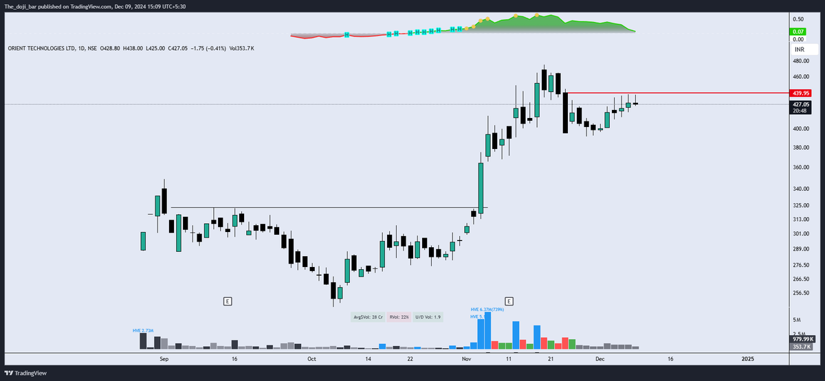 chart__story's tweet photo. #ORIENTTECH

- 55% return in 19 days
- Bounce back from 21 ema 
- Sideways action after 17% correction from high
- Tight closes and IB at top of chart 

#StockMarket #Investing #Stocks #Trading #MarketTrends #WallStreet #Thedojibar https://t.co/YbDtAoHZBH