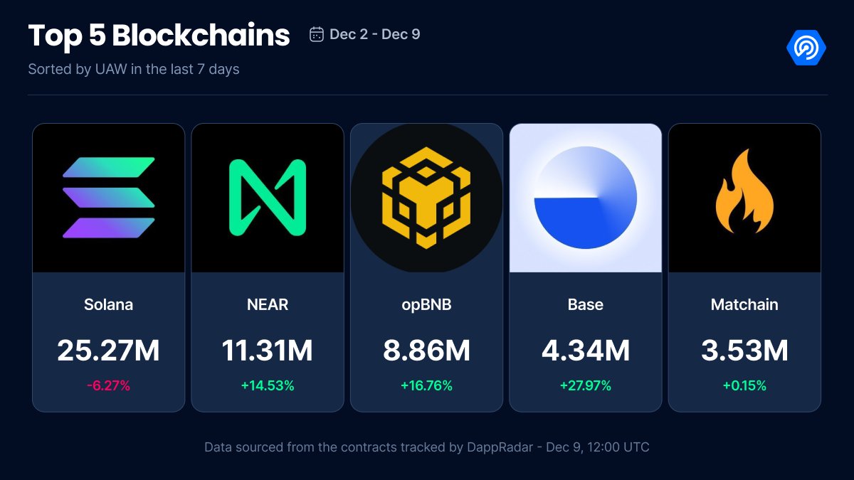 1/ GM! 📡 It's Monday, so time to dive into the top 5 blockchains from the past 7 days!

Solana, NEAR, and opBNB hold the top 3 spots, while <a href="/matchain_io/">Matchain</a> breaks into the top 5 with 3.53M UAW.

Here are top blockchains stacked by UAW👇
🔹Solana
🔹NEAR
🔹opBNB
🔹Base
🔹Matchain
