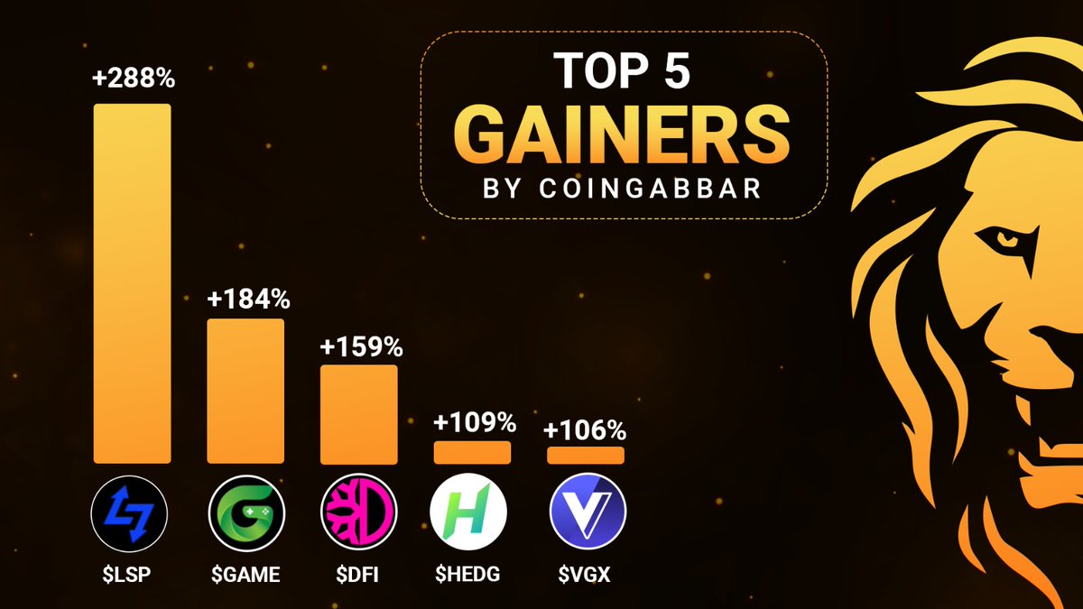 coin_gabbar_'s tweet photo. Top 5 Gainers by #CoinGabbar🔥
1. LSP - 288.81%
2. GAME - 184.21%
3. DFI - 159.72%
4. HEDG - 109.83%
5. VGX - 106.47%
To Know More: https://t.co/TQr1NctyKV……
#Topgainers #Lumenswap #GameCredits #DeFiChain #HedgeTrade #VGXToken #Crypto #cryptocurrency #cryptomarket #Cryptocomunity