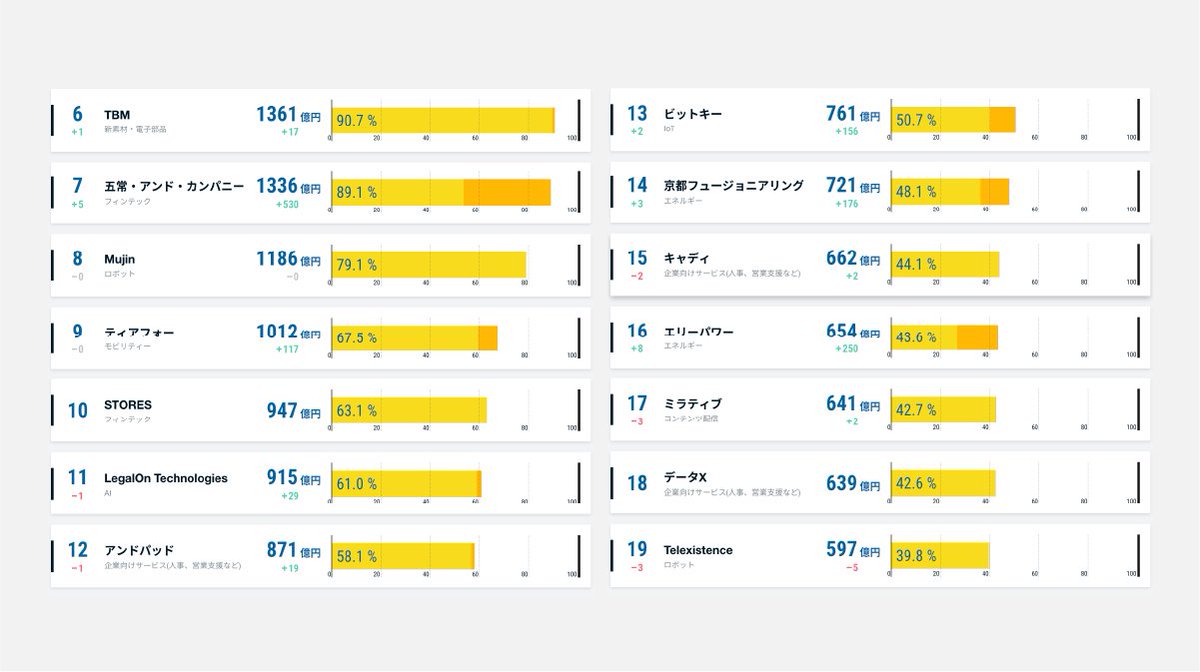 日本経済新聞社が実施した2024年の「NEXTユニコーン調査」では、今後1〜2回の資金調達で企業価値10億ドル（約1500億円 ）以上のユニコーンへの成長が期待される企業価値500億円以上の「予備軍」が14社でした。 #日経ビジュアルデータ #NEXTユニコーン  https://t.co/eHrREfqlKv