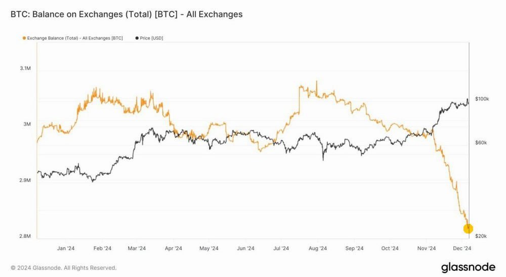 hopp_digital's tweet photo. #BTC outflows from centralized exchanges accelerated at the $100,000 mark. https://t.co/7jFB591hCW