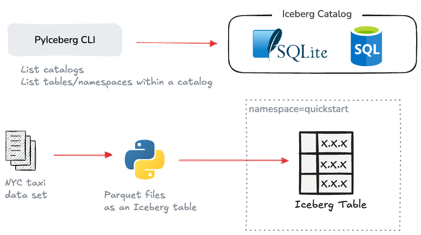 Just blogged: Apache Iceberg Quickstart with PyIceberg open.substack.com/pub/tributaryd…