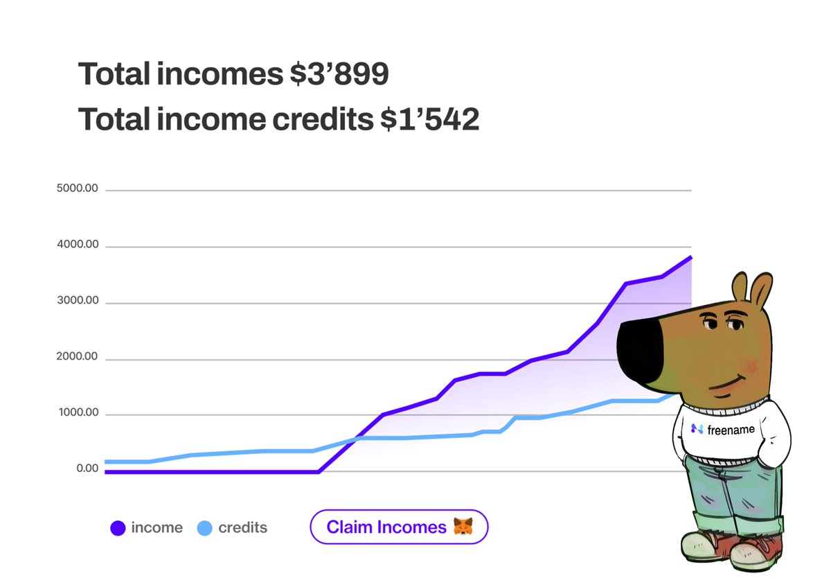 freename's tweet photo. When everyone’s focused on the crypto market, but you’re just a chill guy enjoying his Web3 Domains income session 🤓 https://t.co/dc3KysZSL3