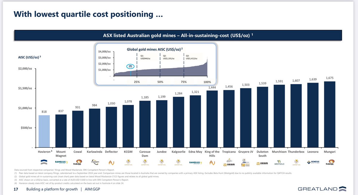 wmiddelkoop's tweet photo. Great example of the current undervaluation in mining:

Greatland Gold (GGP) just completed buying the Teller Gold Mine from Newmont. Building a plant like Telfer, 4th largest gold mine in Australia would cost at least $2bln)

Why? 

They made the huge Havieron gold-copper discovery right next door. It’s the second largest gold(copper) discovery in Australia.

(Almost as large as DeGrey’s Hemi discovery. Northern Start tries buying it for $3.2 bln)

So GGP owns assets (valued according to comparable) worth $5bln

Today’s Market Capitalization is still sub $1bln

Telfer Mine: Value $2bln
Havieron Project:  $3bln 

(And huge land positions in the Paterson area)

Outlook:

They might see a revaluation when they will get a second listing (ASX-Sydney) in H1 2025, and Q1 numbers will start open some more eyes.

Disclaimer: GGP is our second largest position, we own almost 0.5% of Greatland Gold