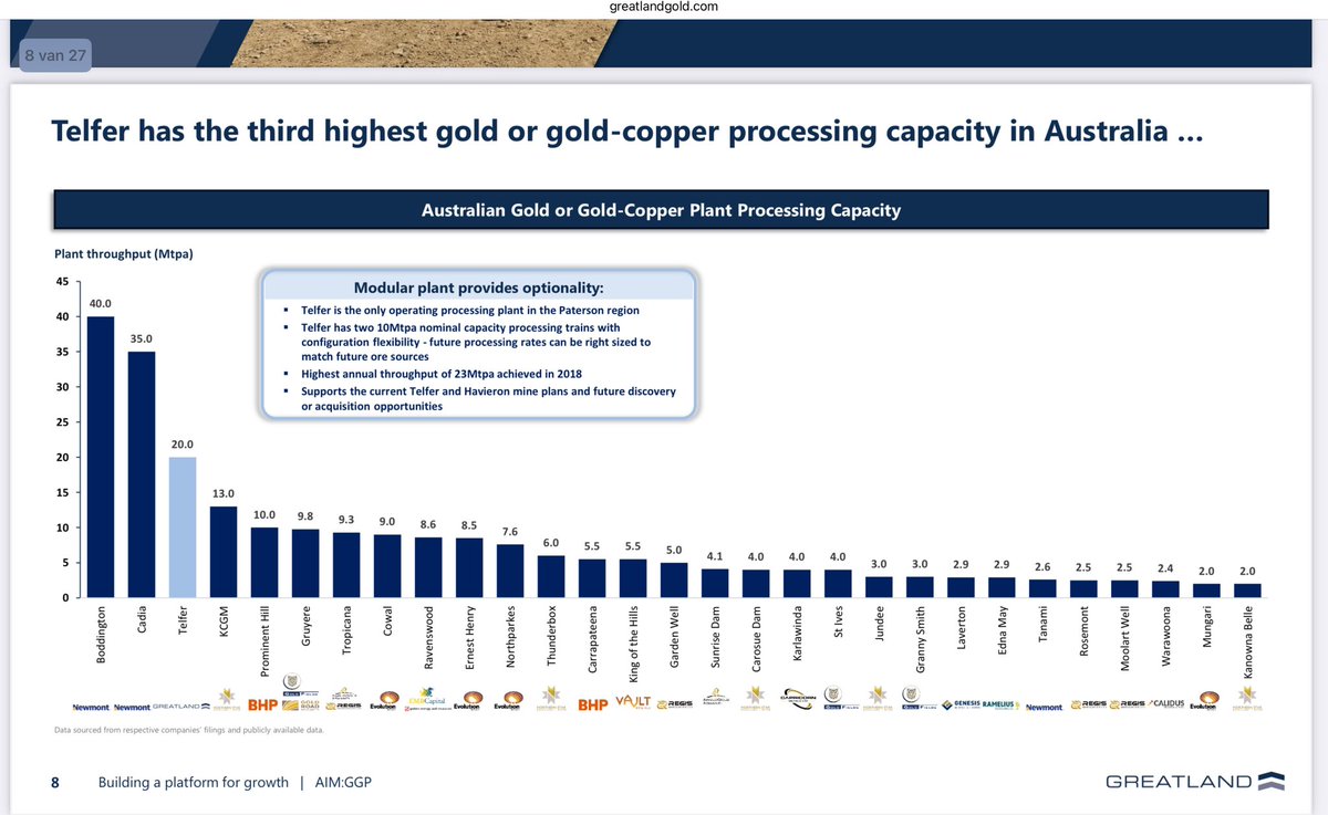 wmiddelkoop's tweet photo. Great example of the current undervaluation in mining:

Greatland Gold (GGP) just completed buying the Teller Gold Mine from Newmont. Building a plant like Telfer, 4th largest gold mine in Australia would cost at least $2bln)

Why? 

They made the huge Havieron gold-copper discovery right next door. It’s the second largest gold(copper) discovery in Australia.

(Almost as large as DeGrey’s Hemi discovery. Northern Start tries buying it for $3.2 bln)

So GGP owns assets (valued according to comparable) worth $5bln

Today’s Market Capitalization is still sub $1bln

Telfer Mine: Value $2bln
Havieron Project:  $3bln 

(And huge land positions in the Paterson area)

Outlook:

They might see a revaluation when they will get a second listing (ASX-Sydney) in H1 2025, and Q1 numbers will start open some more eyes.

Disclaimer: GGP is our second largest position, we own almost 0.5% of Greatland Gold